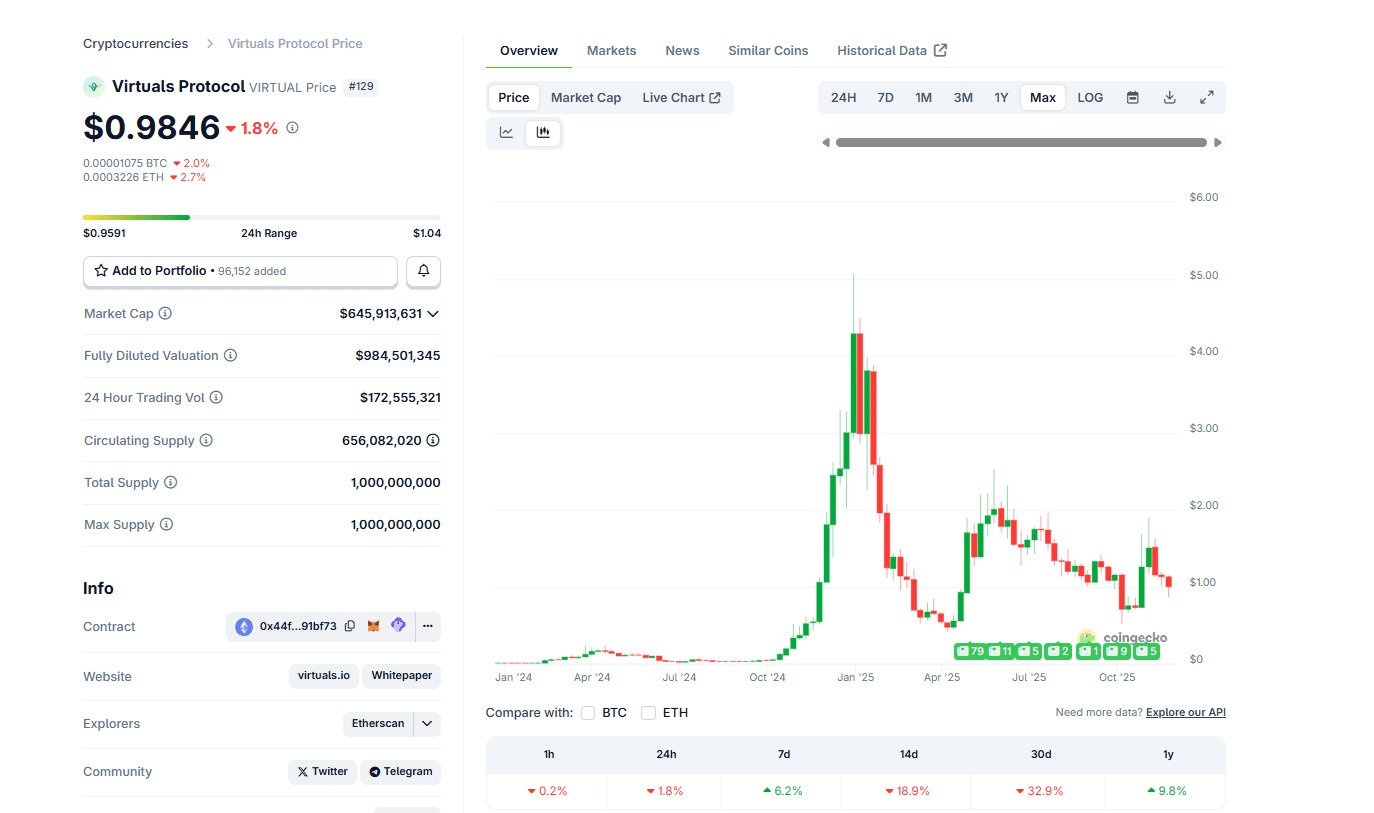 virtual-coingecko-price-perfomance