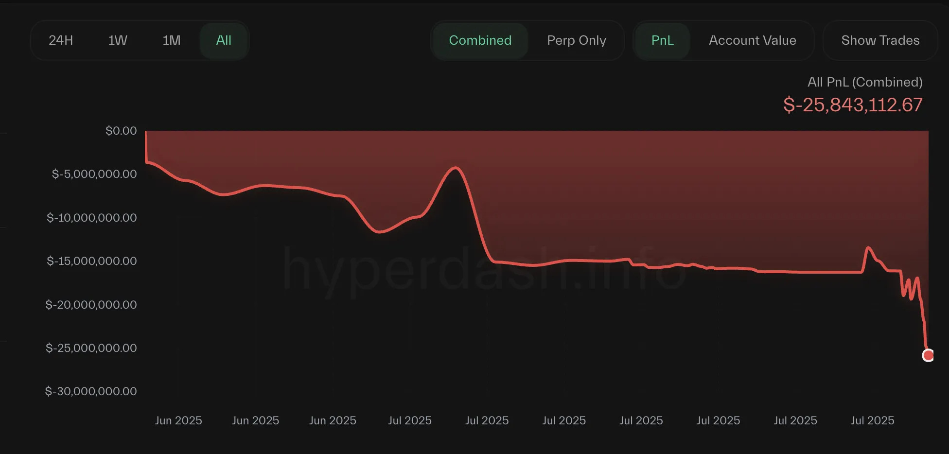 hyperliquid-trader-qwatio-total-loss