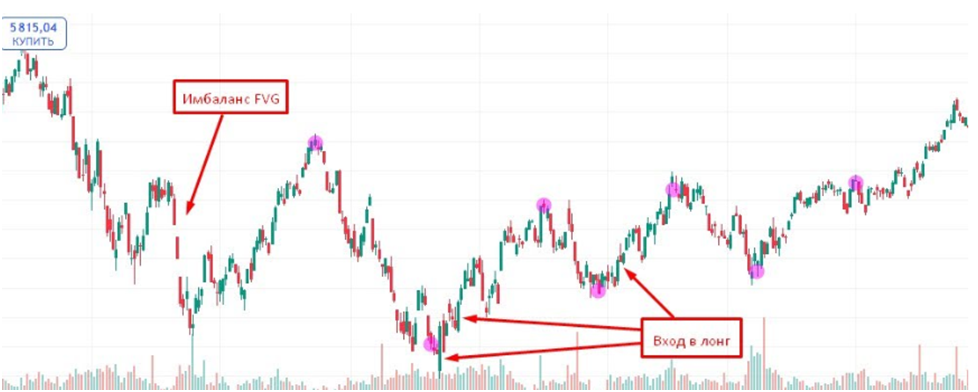 Успешный кейс, показывающий, как работает Imb в трейдинге