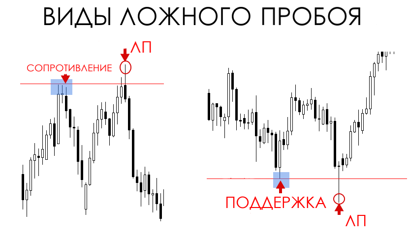 Ложный пробой в трейдинге
