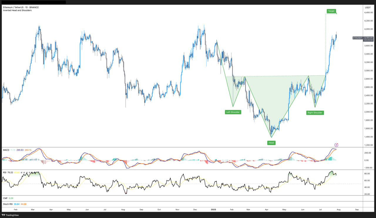 Трейдеры ждут откат ETH перед рывком к $4 000