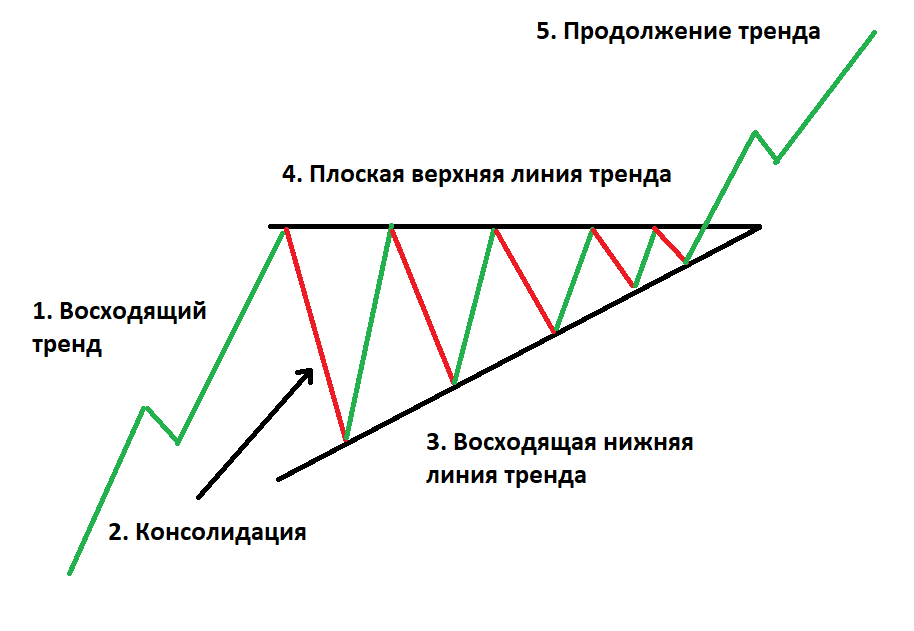 Восходящий треугольник в трейдинге на Аптренде
