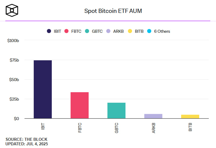 Американские биткоин-ETF приближаются к $50 млрд: за два дня в индустрию поступил еще $1 млрд