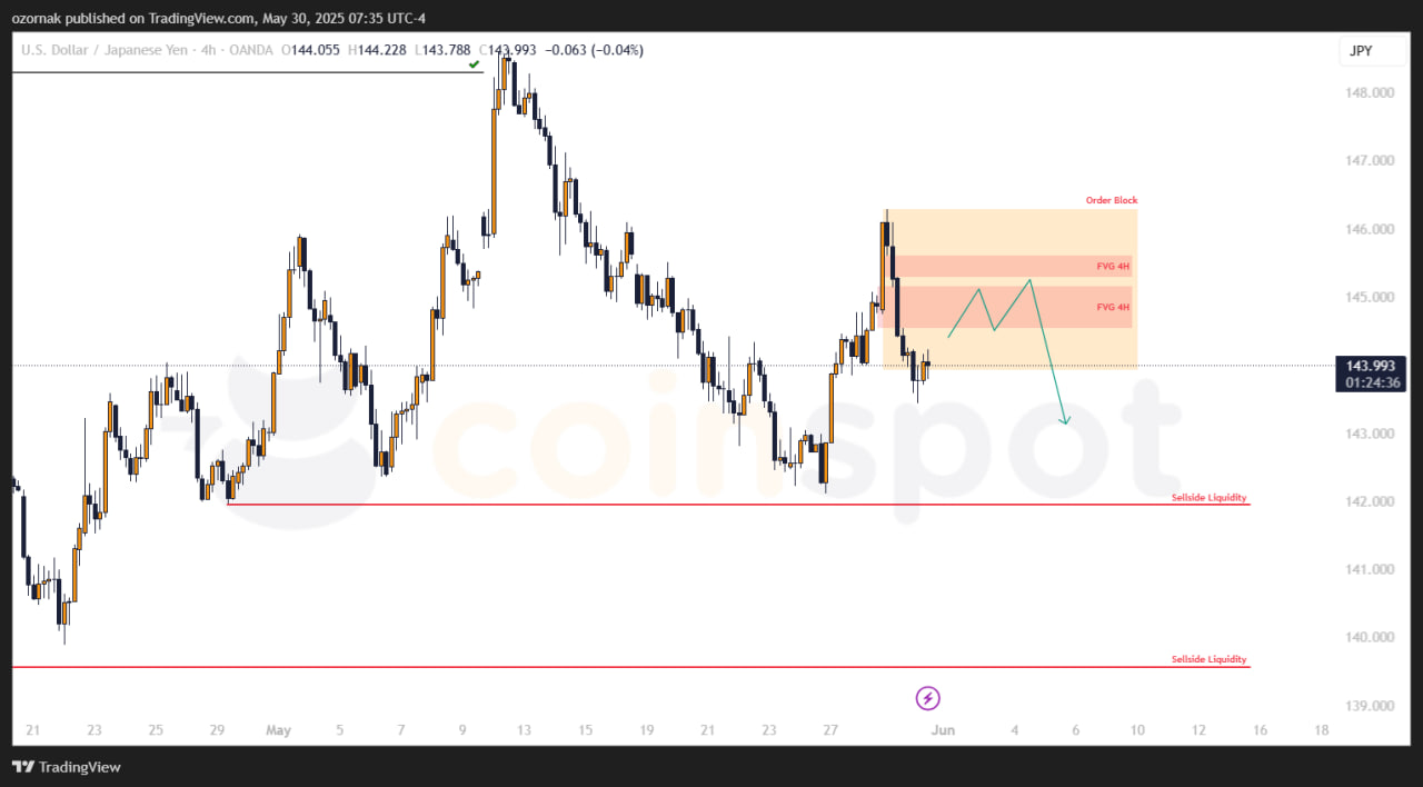 Прогноз по USD/JPY на 30 мая: рынок сохраняет шортовый контекст