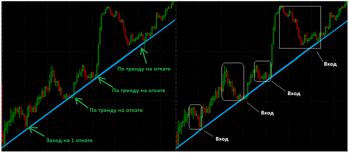 Стратегия покупки на откате