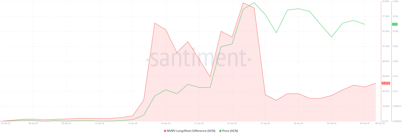 XCN на грани: смогут ли держатели спасти цену?