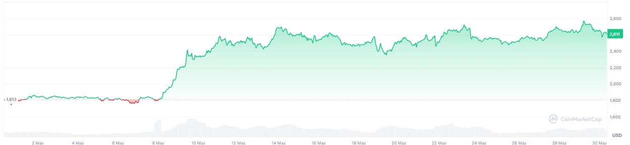 eth-price-action-may