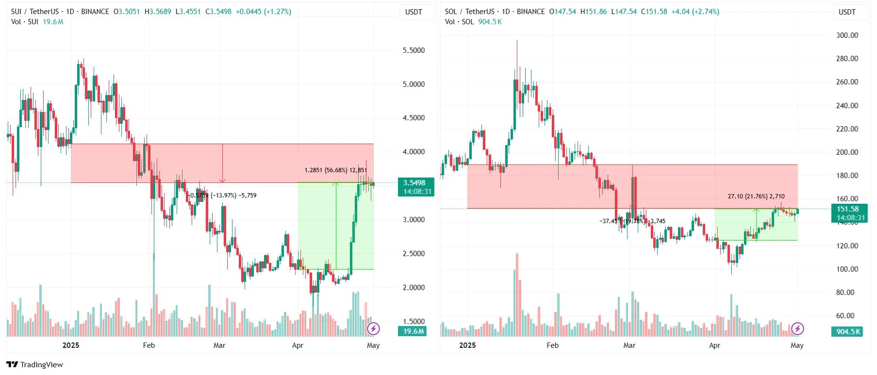 sui-and-sol-price-analysis