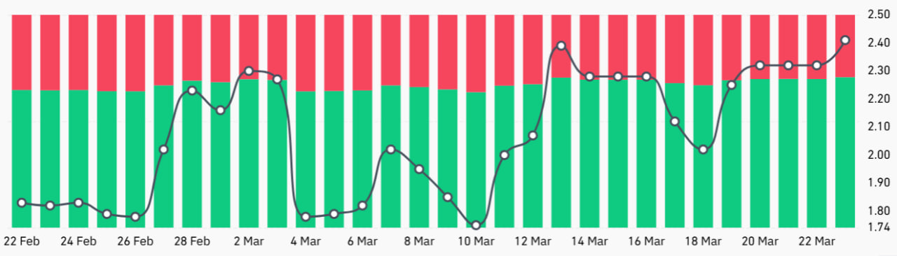 Цена Solana снова выше $140: что стоит за ралли SOL