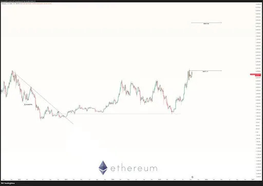 eth-gearing-up-for-a-rally-to-new-highs