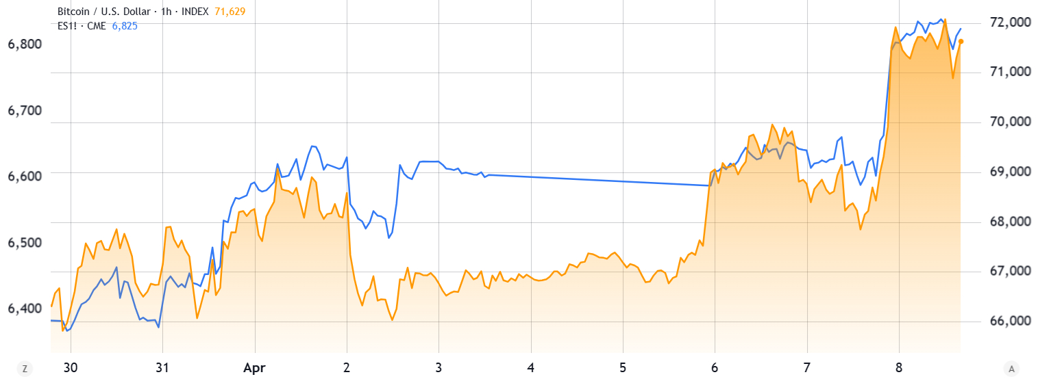 S&P 500 futures (blue, left) vs. Bitcoin/USD