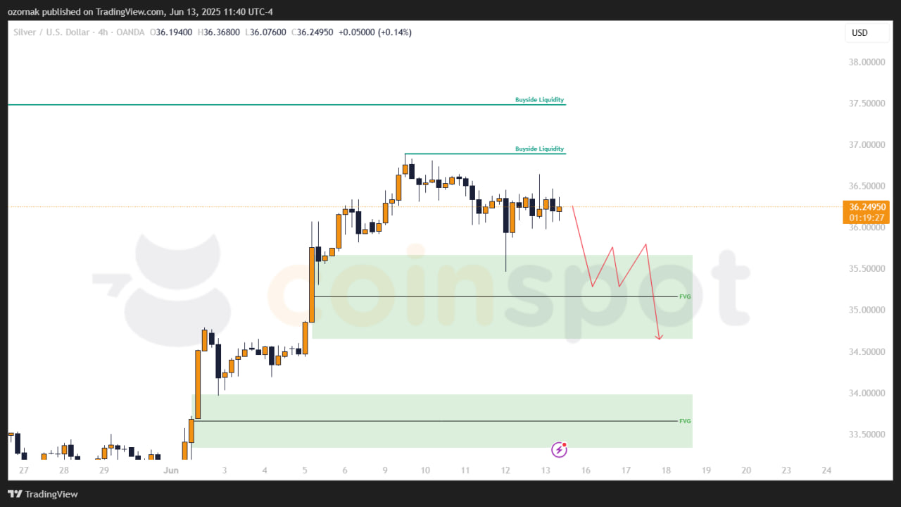 Прогноз по XAG/USD на неделю с 16 июня: цена остается в боковике, приоритет за ростом