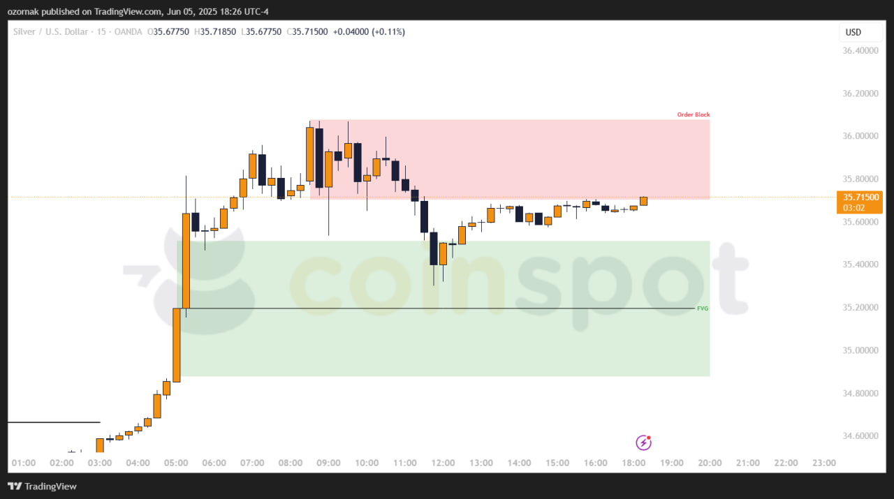 Прогноз по XAG/USD на 6 июня: недельные цели достигнуты, цена перешла в консолидацию