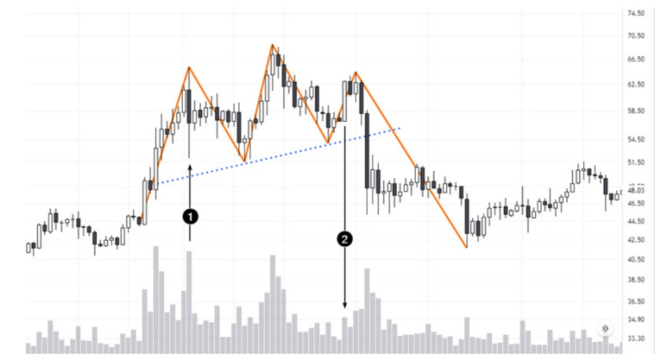 Голова и плечи в Price Action