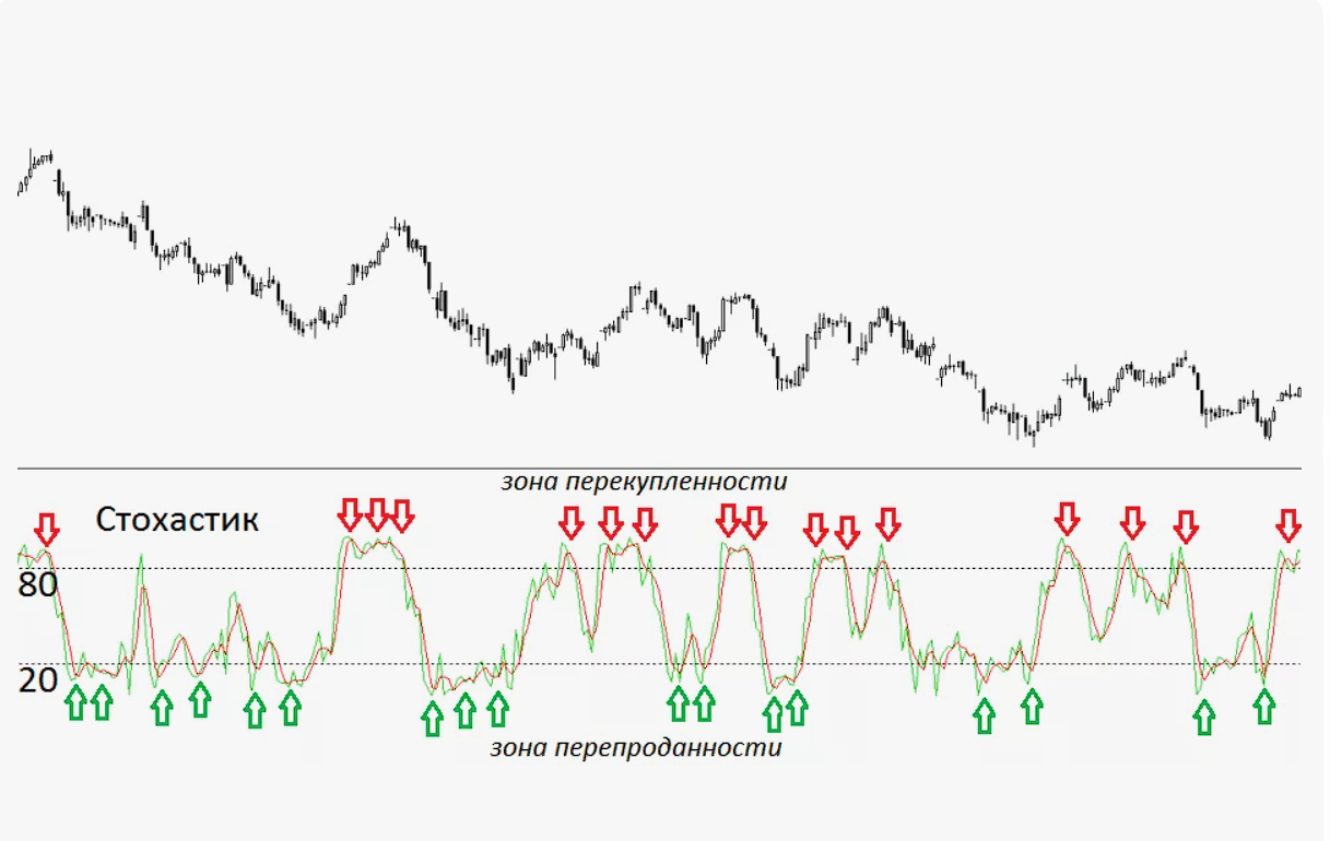 Стохастический осциллятор