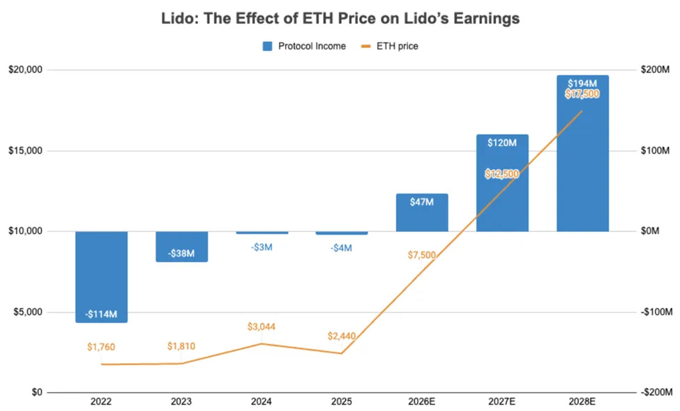 effect-of-ethereum-price-on-lido-earnings