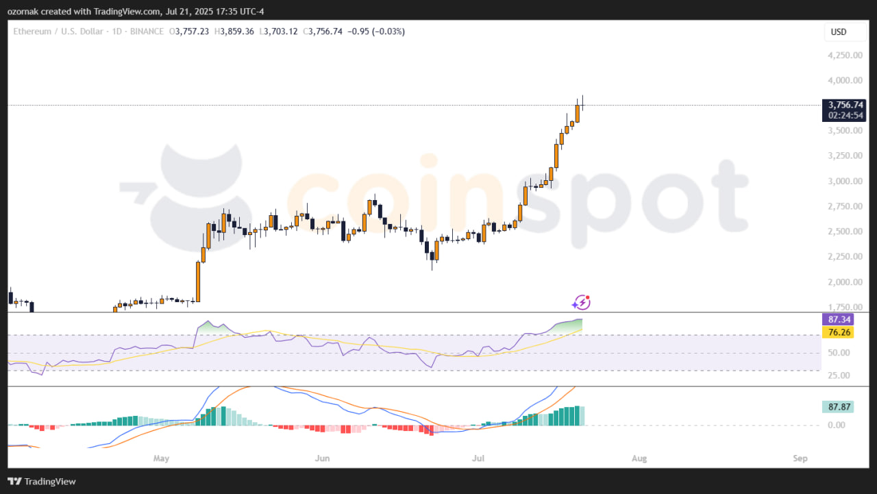 Объем торгов NFT достиг шестимесячного максимума благодаря проектам на Ethereum