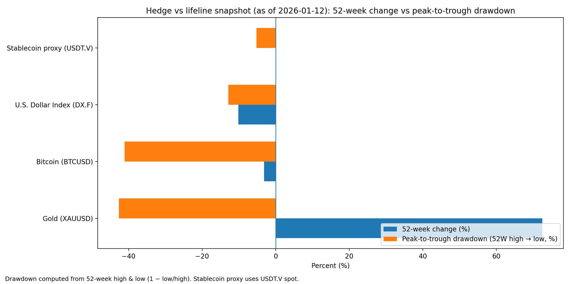 gold-shows-the-largest-52-week-drawdown