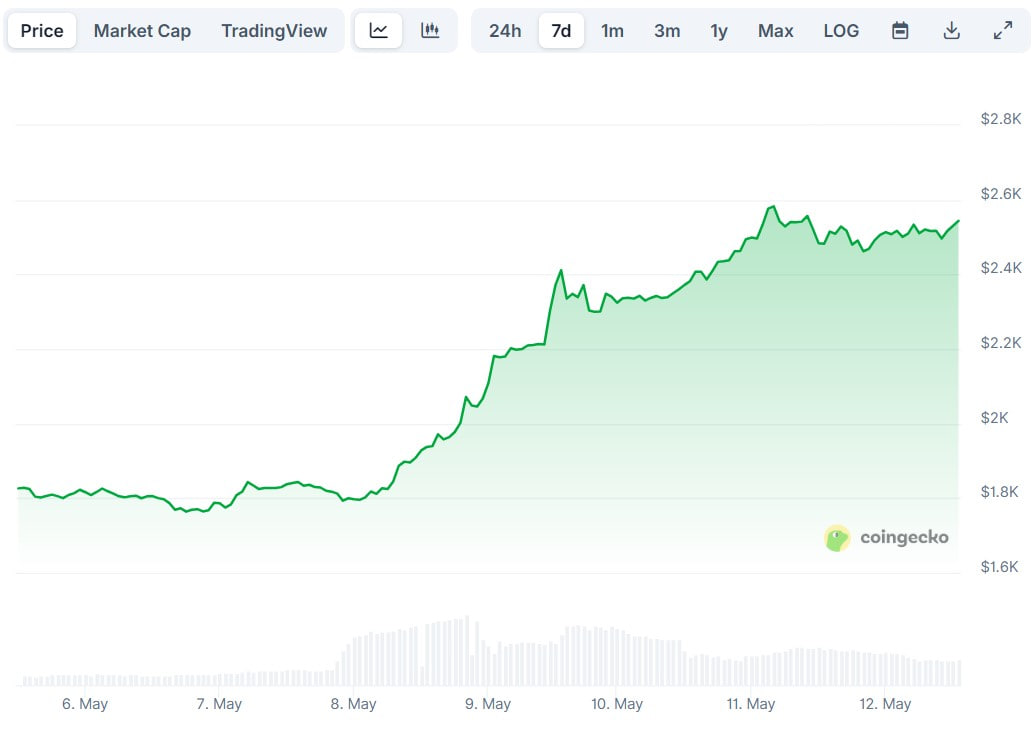 Ethereum обошел Coca-Cola и Alibaba: цена ETH выросла на 42%