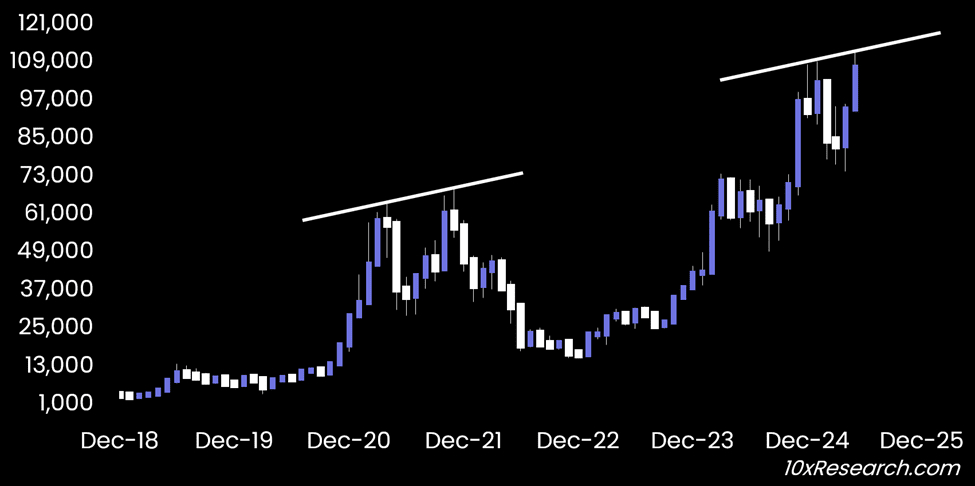 btc-resistance-2021-and-2025
