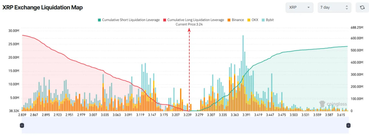 Три альткоина рискуют попасть под массовые ликвидации в августе