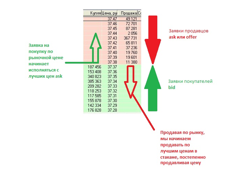 Как работает биржевой стакан