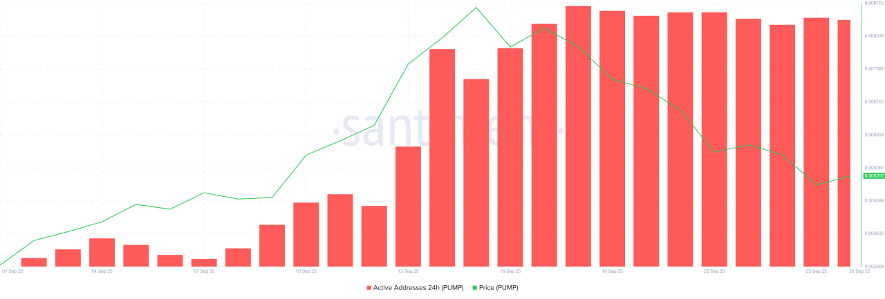 Несмотря на слабую динамику цены, сеть Pump.fun продолжает демонстрировать стабильность. Количество активных адресов заметно выросло в начале месяца и с тех пор удерживается на относительно высоком уровне.