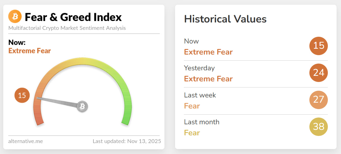 Данные Santiment подтверждают: обсуждения биткоина, эфира и особенно XRP погружаются в крайний пессимизм, а Индекс страха и жадности опускается к уровням, которых рынок не видел с февраля.