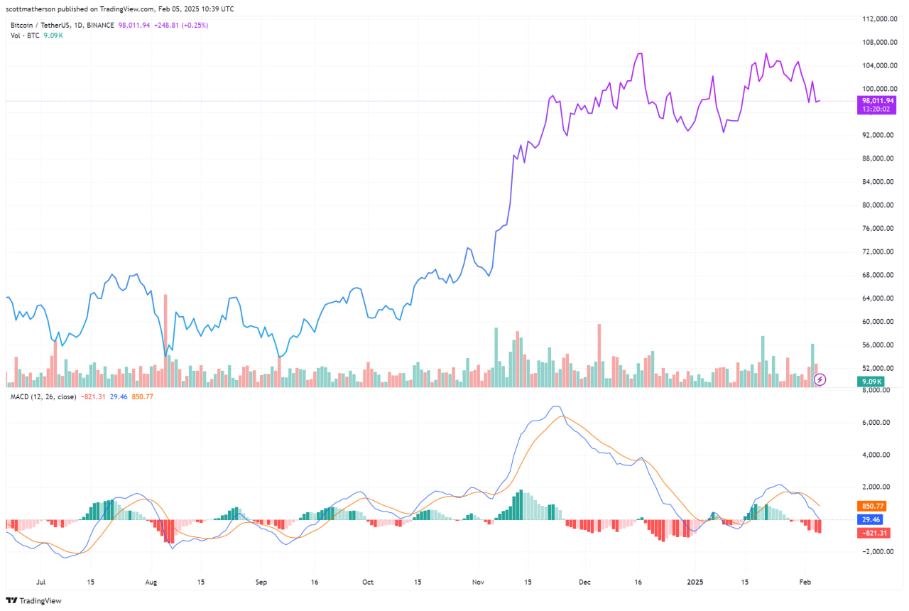 Биткоин на пороге мощного движения: что ждет рынок в ближайшие 30 дней?