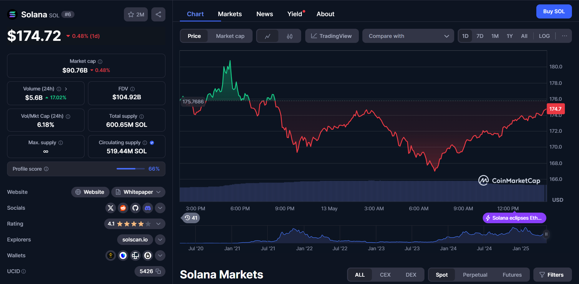 solana (sol) chart 13.05.2025