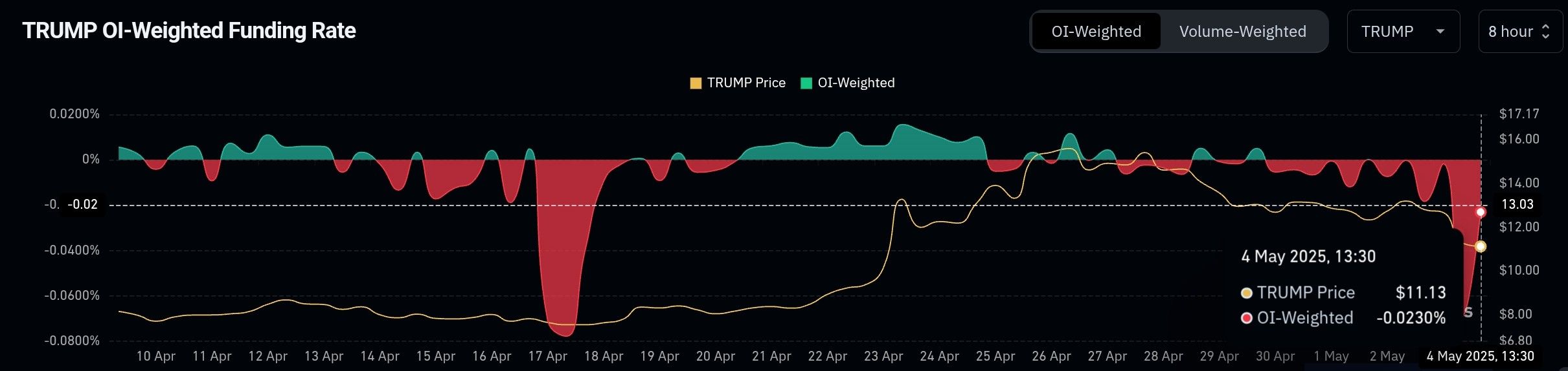 TRUMP Funding Rate.