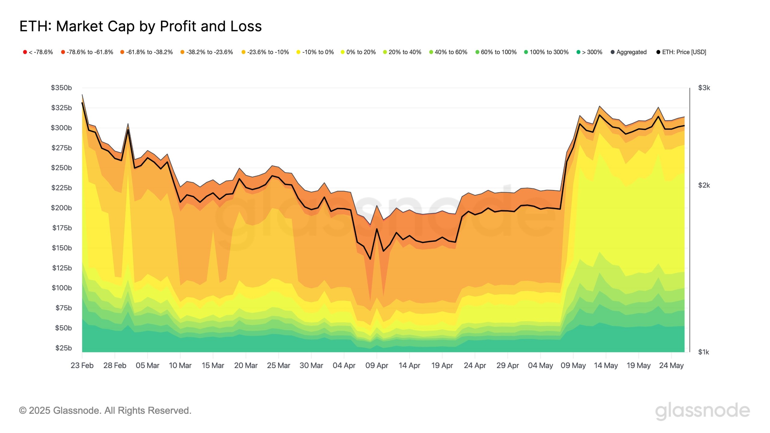 ETH market cap by profit and loss.