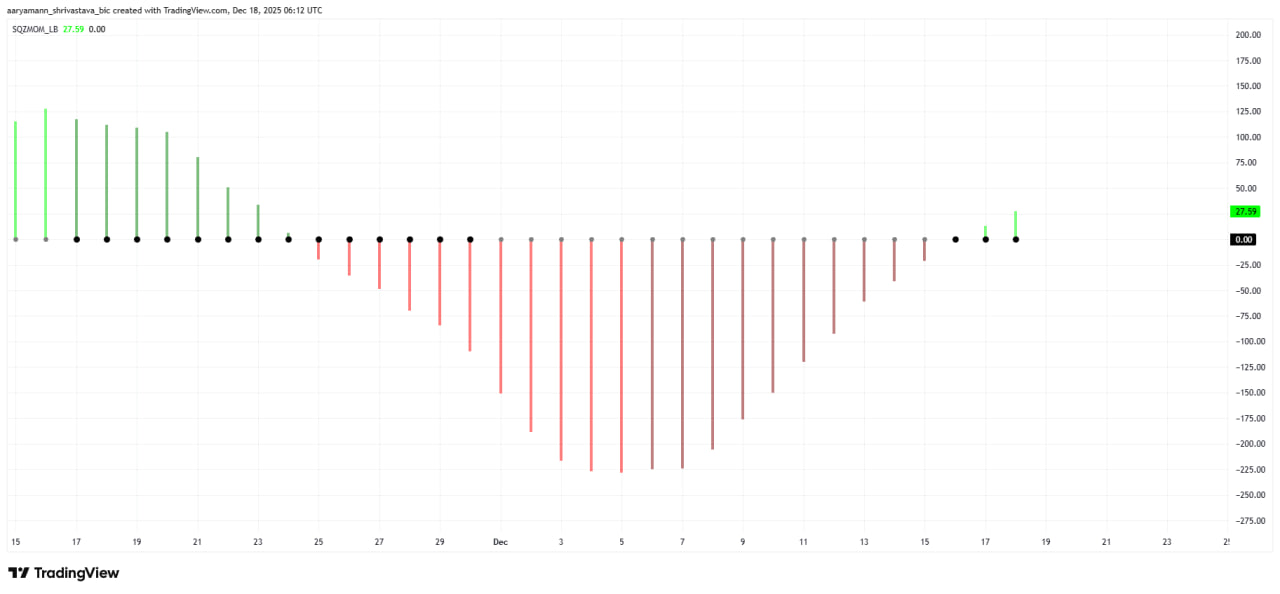 Такие фазы нередко заканчиваются резким движением. При этом гистограмма впервые за более чем три недели начинает смещаться в сторону положительного импульса. Если выход из сжатия совпадет с ростом импульса, рынок может получить ускорение.
