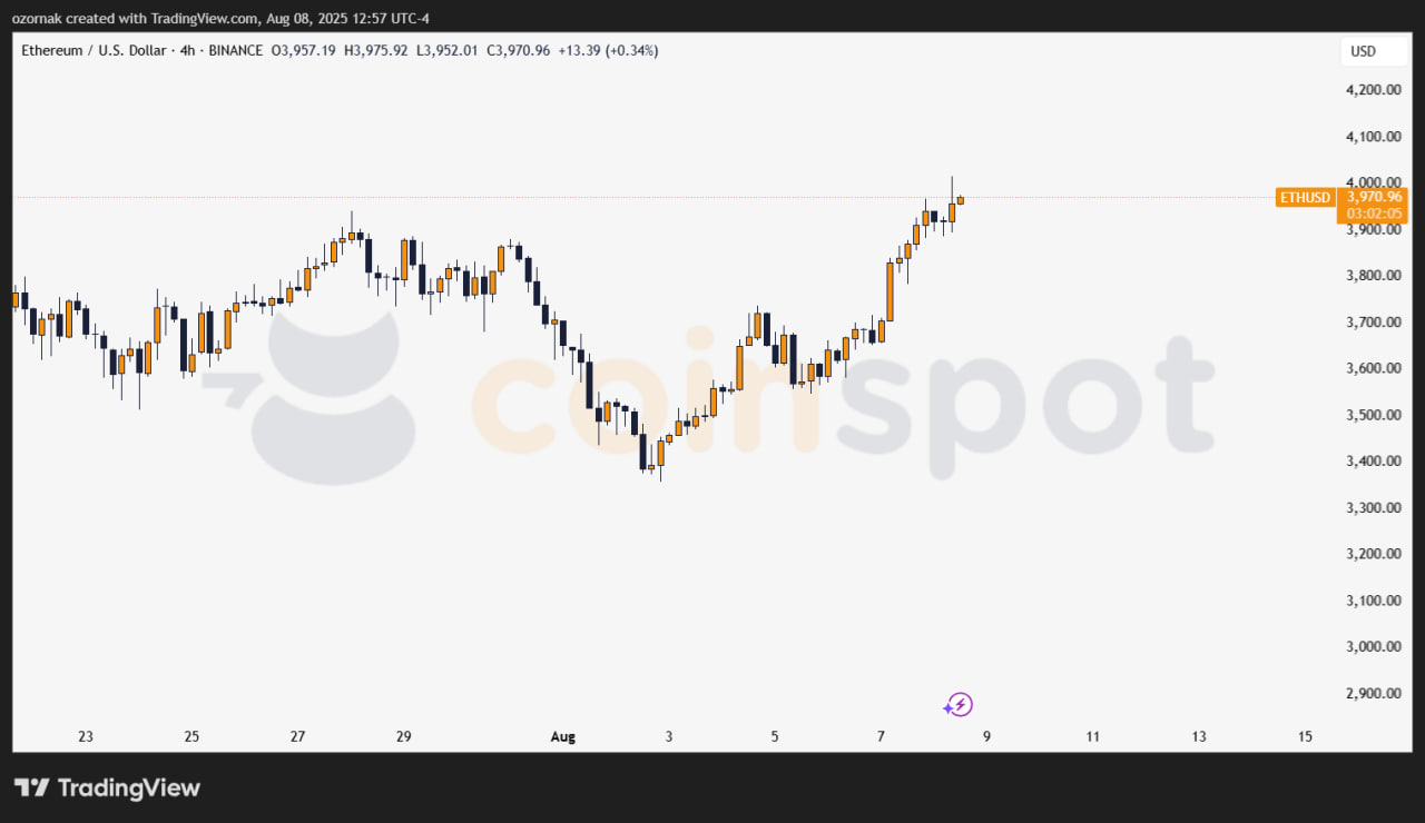 Ликвидации превысили $400 млн, пока Ethereum штурмует отметку $4 000