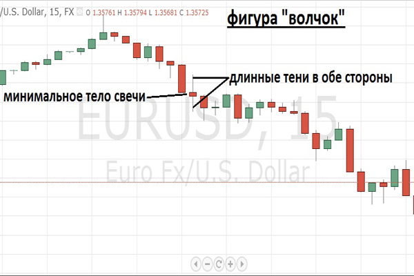 Паттерн Волчок на графике EUR/USD