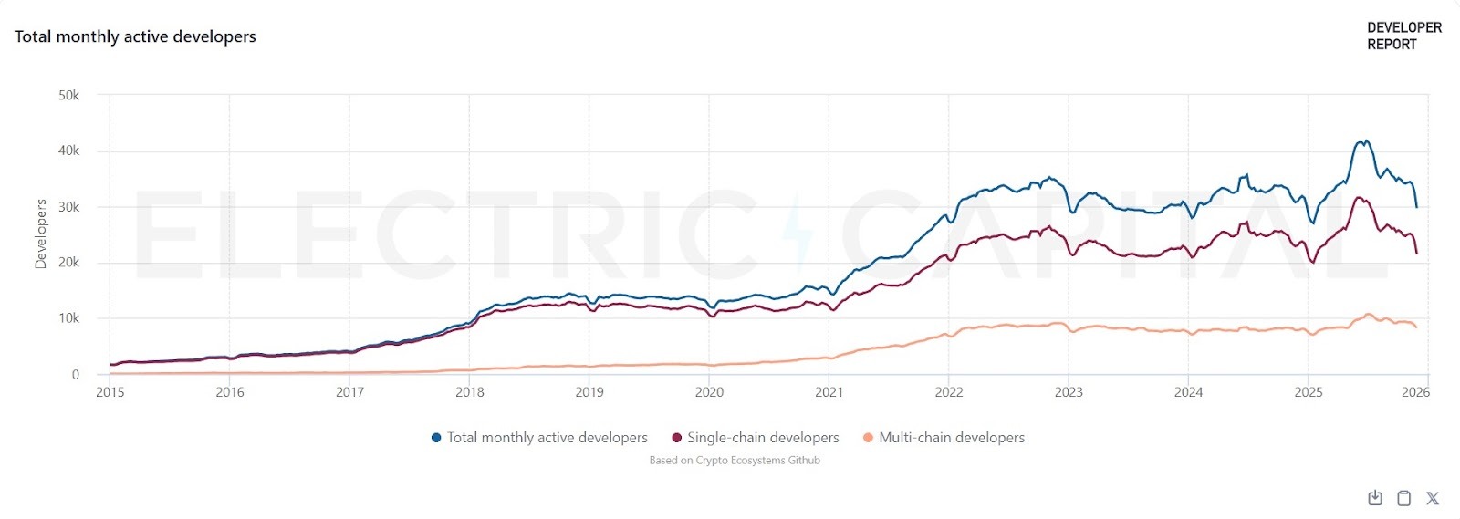 total-monthly-active-developers