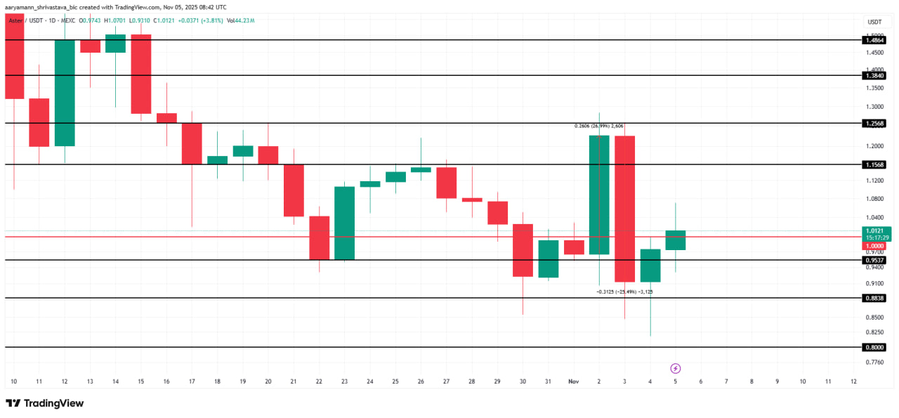 Сейчас токен Aster торгуется около $1.01, удерживаясь чуть выше психологического уровня $1.00. Этот рубеж становится своеобразным индикатором уверенности — пока цена выше него, у покупателей есть шанс перехватить инициативу.