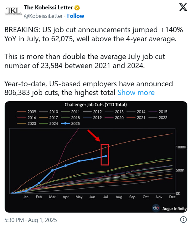 Криптовалютные притоки резко снизились до $223 млн на фоне решений ФРС и сильных макроданных