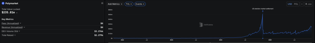 polymarket-tvl-gworth-at-election