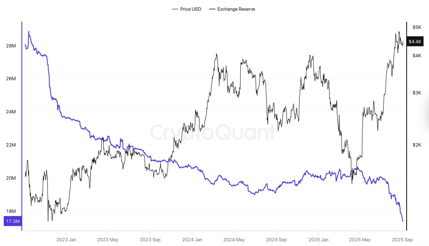 Ether exchange reserves across all crypto exchanges