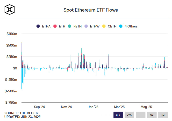 Криптофонды привлекли $1,2 млрд за неделю на фоне геополитической нестабильности