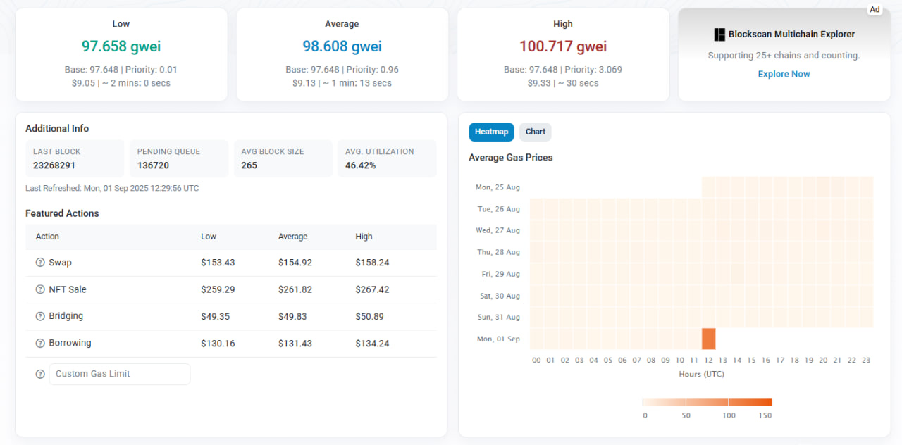 WLFI вызвал рост комиссий Ethereum: газ превысил 100, транзакции в DeFi подорожали