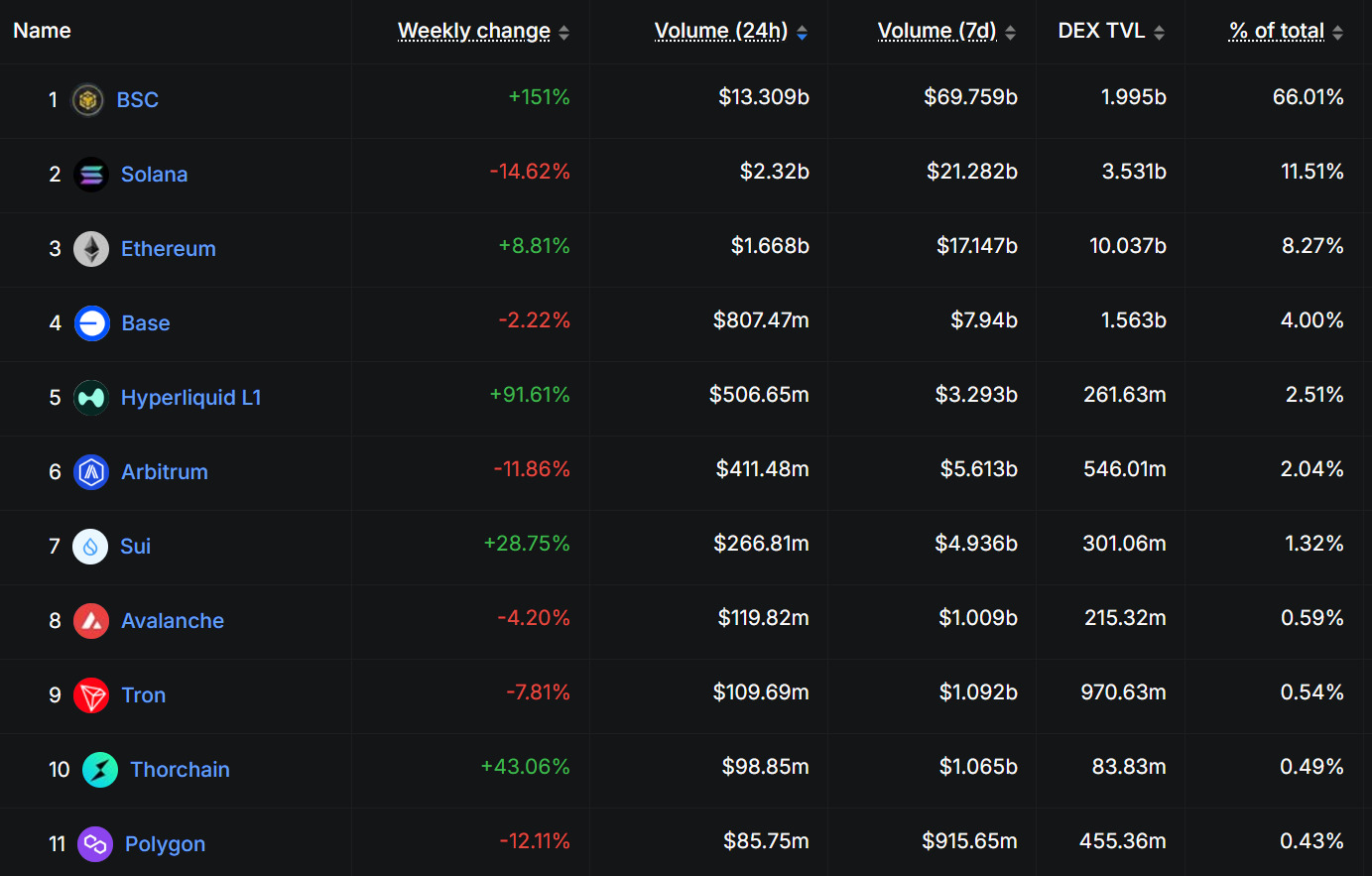 bsc-leads-dex-chains-by-trading-volume