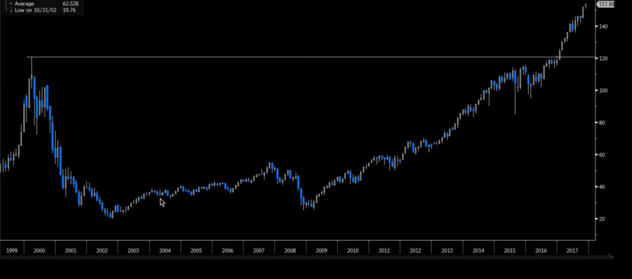 Рынку акций США потребовалось около 16 лет, чтобы восстановиться до предыдущих максимумов, поскольку крупные инвесторы постоянно продавали активы, сдерживая рост.