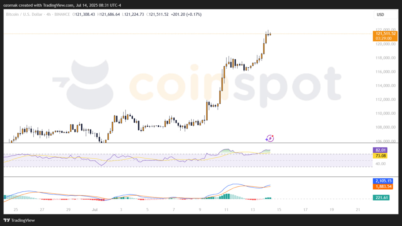 Биткоин стал пятым активом в мире, обойдя Amazon и серебро