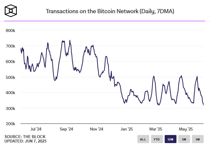 Активность в сети биткоина опустилась до минимума с октября 2023 года