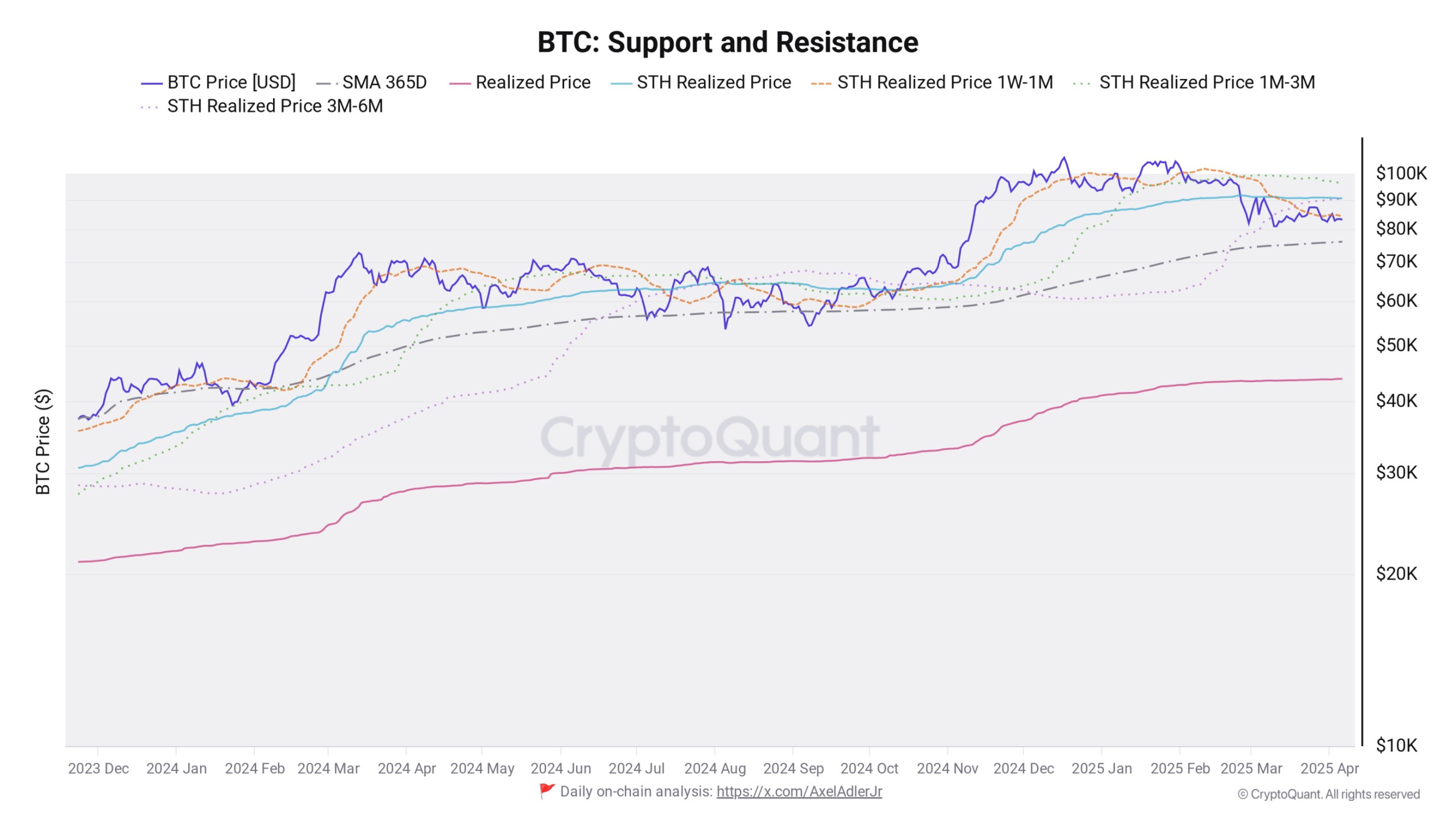 btc-sth-cost-bases