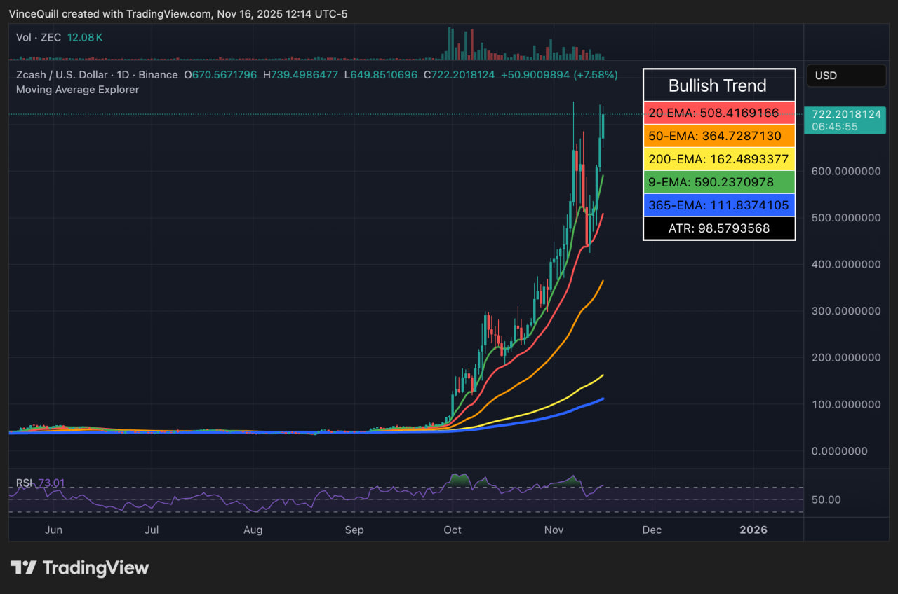 Zcash стал центром криптодискуссий на выходных, когда цена монеты снова поднялась выше $700 после падения к $598. Рост актива, который с октября прибавил более 1 500%, обострил старый конфликт между сторонниками биткоина и защитниками приватности в сети Zcash.