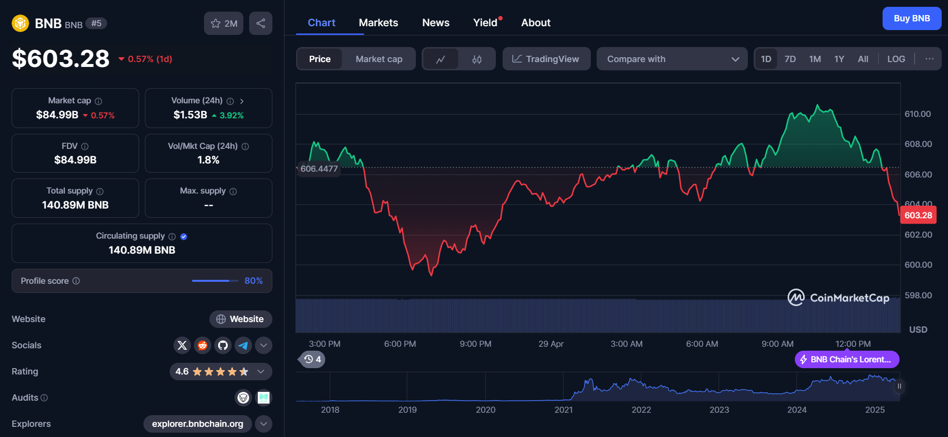bnb chart 29.04.2025