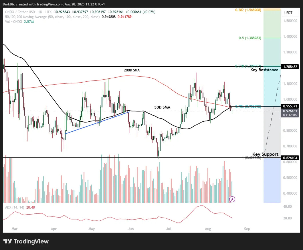 ONDO нацелился на рост на фоне развития Ondo Finance в токенизацию активов